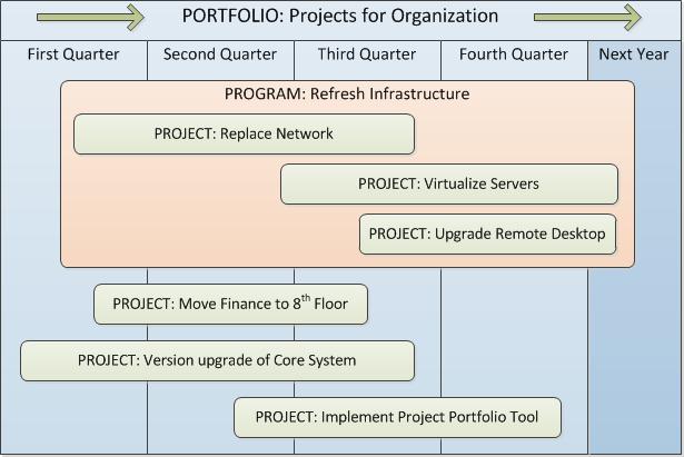 portfolio-program-project-management